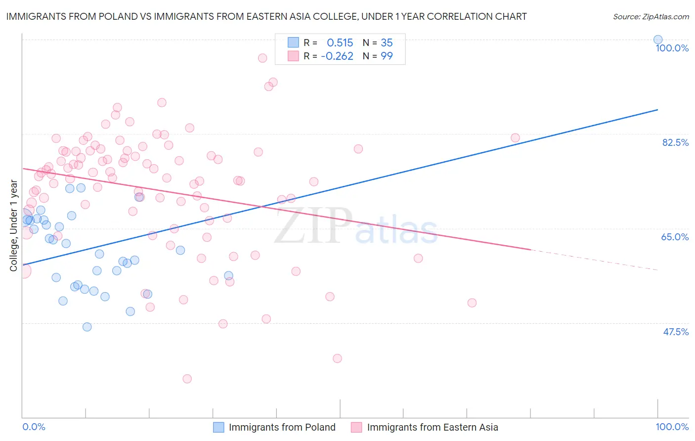 Immigrants from Poland vs Immigrants from Eastern Asia College, Under 1 year