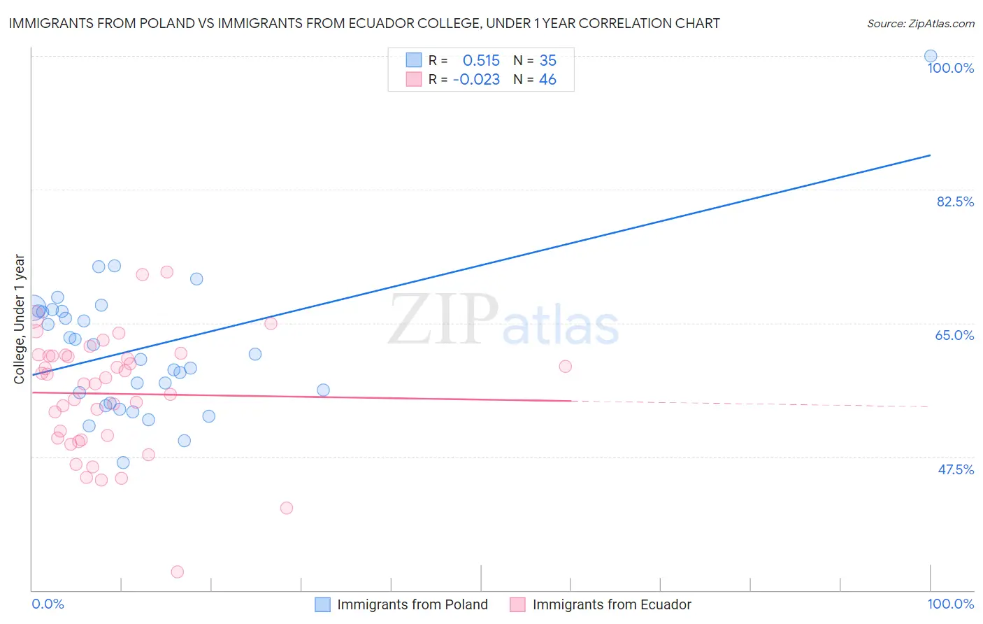 Immigrants from Poland vs Immigrants from Ecuador College, Under 1 year