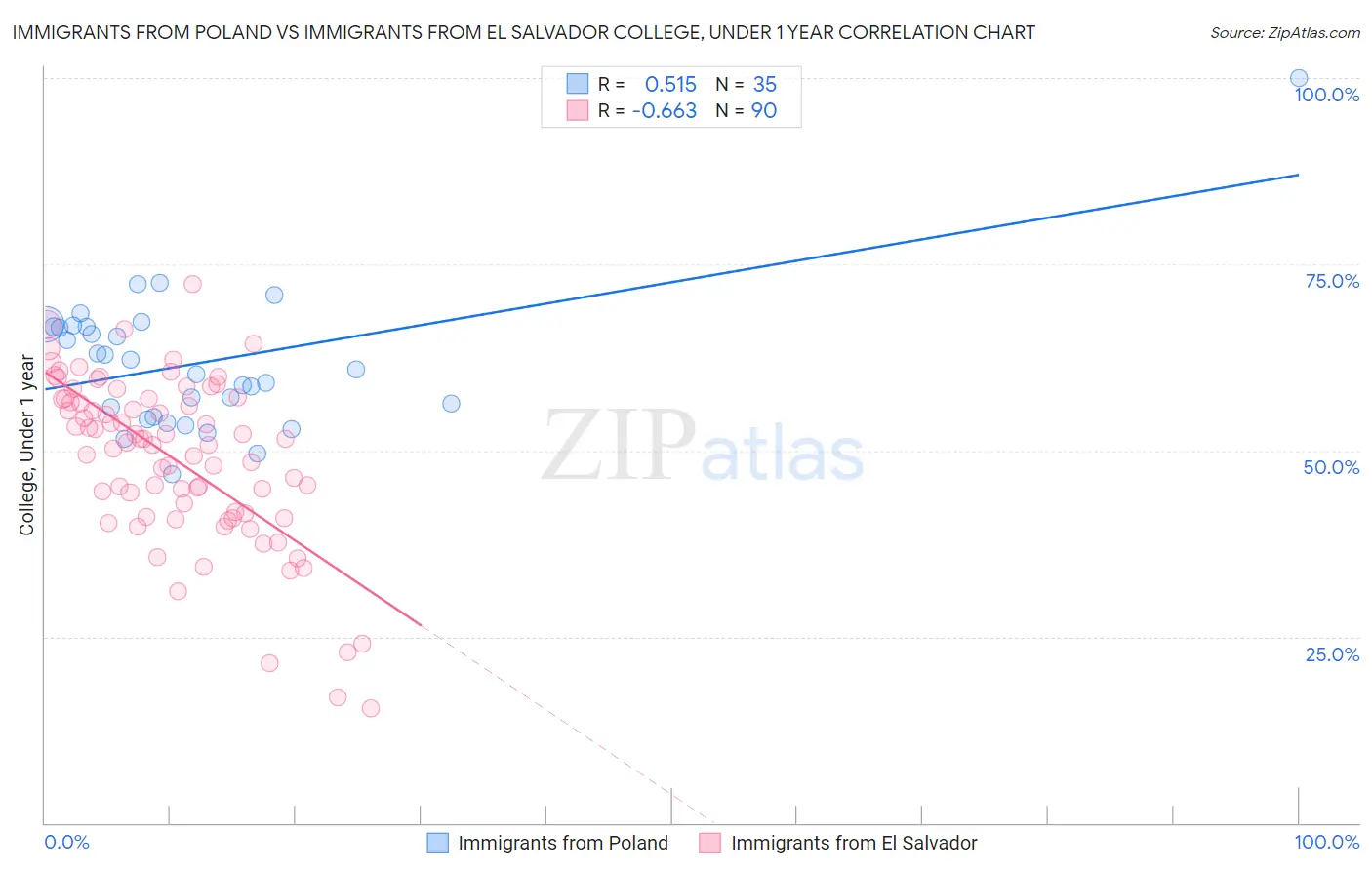 Immigrants from Poland vs Immigrants from El Salvador College, Under 1 year