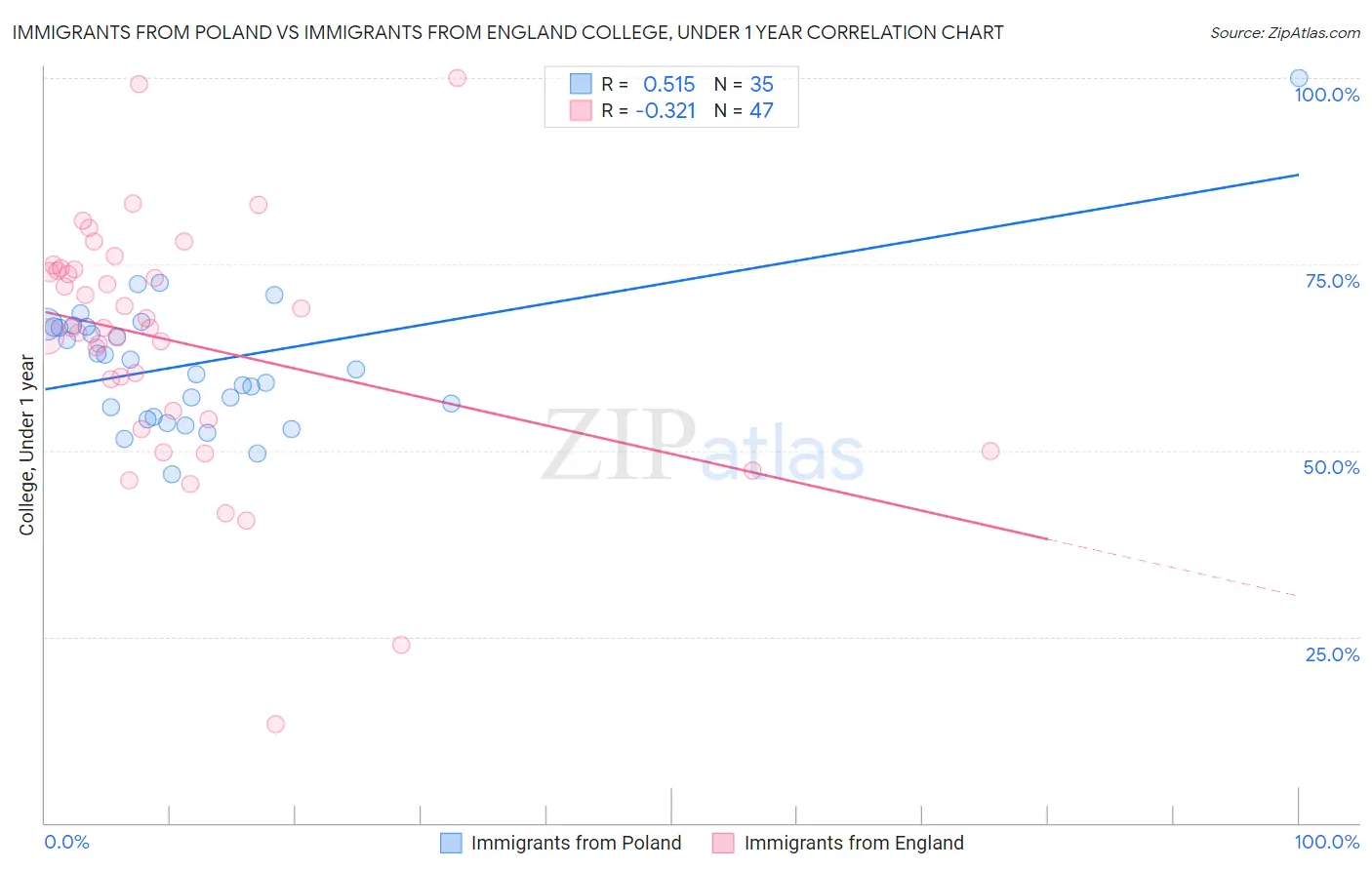 Immigrants from Poland vs Immigrants from England College, Under 1 year