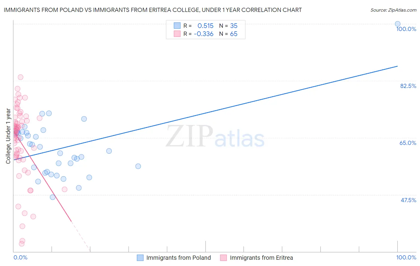 Immigrants from Poland vs Immigrants from Eritrea College, Under 1 year