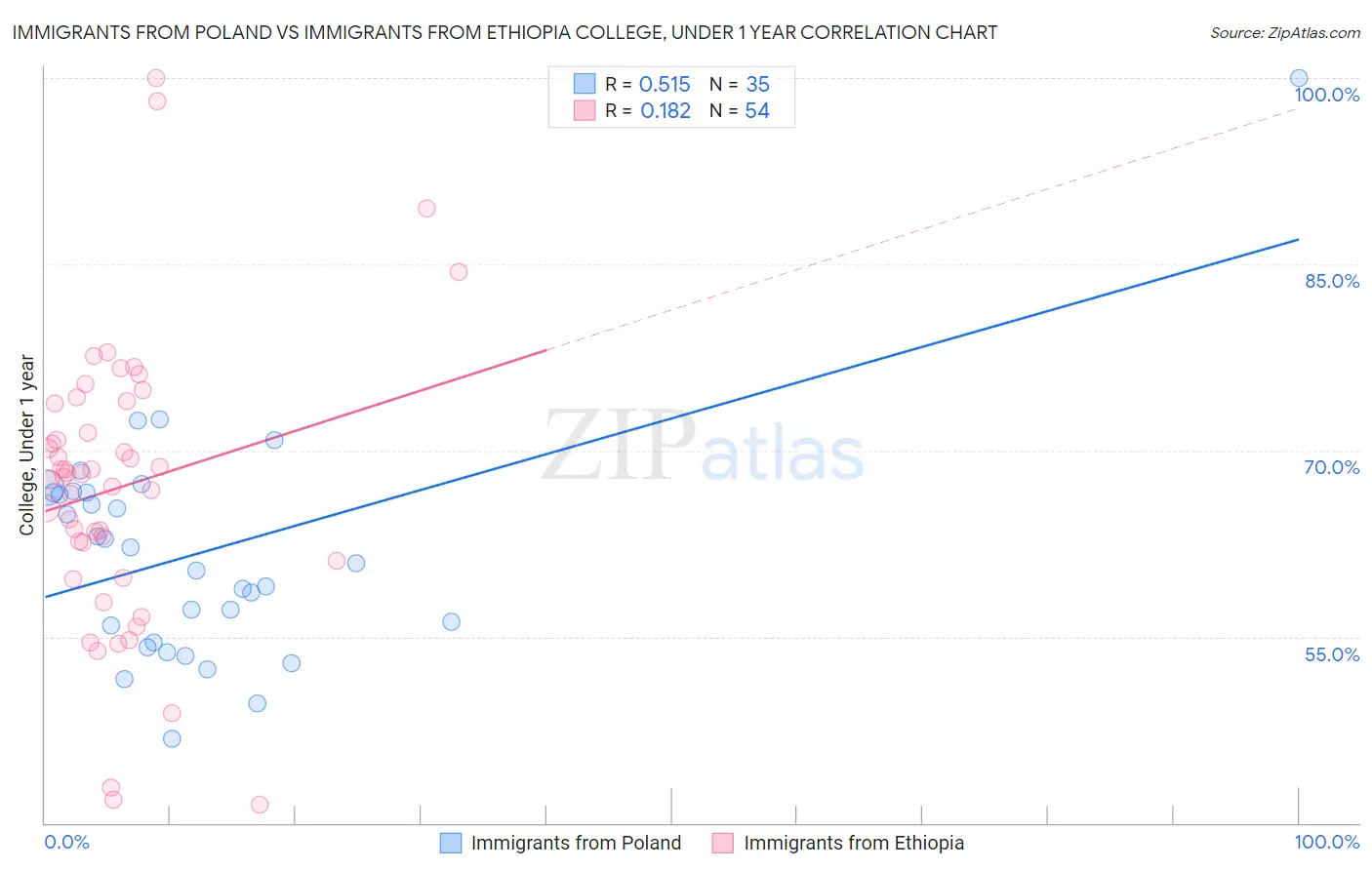 Immigrants from Poland vs Immigrants from Ethiopia College, Under 1 year