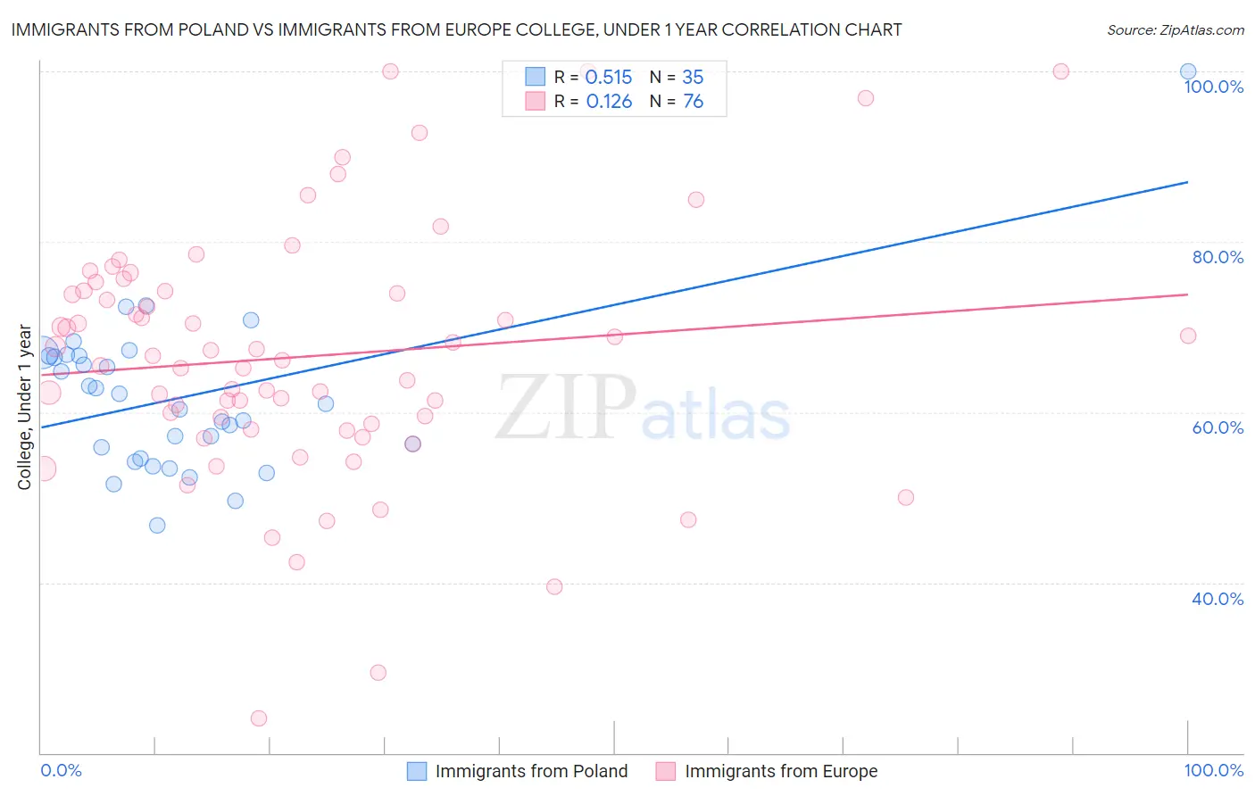 Immigrants from Poland vs Immigrants from Europe College, Under 1 year