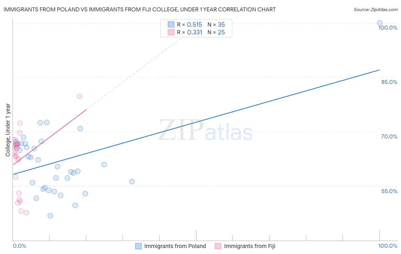 Immigrants from Poland vs Immigrants from Fiji College, Under 1 year