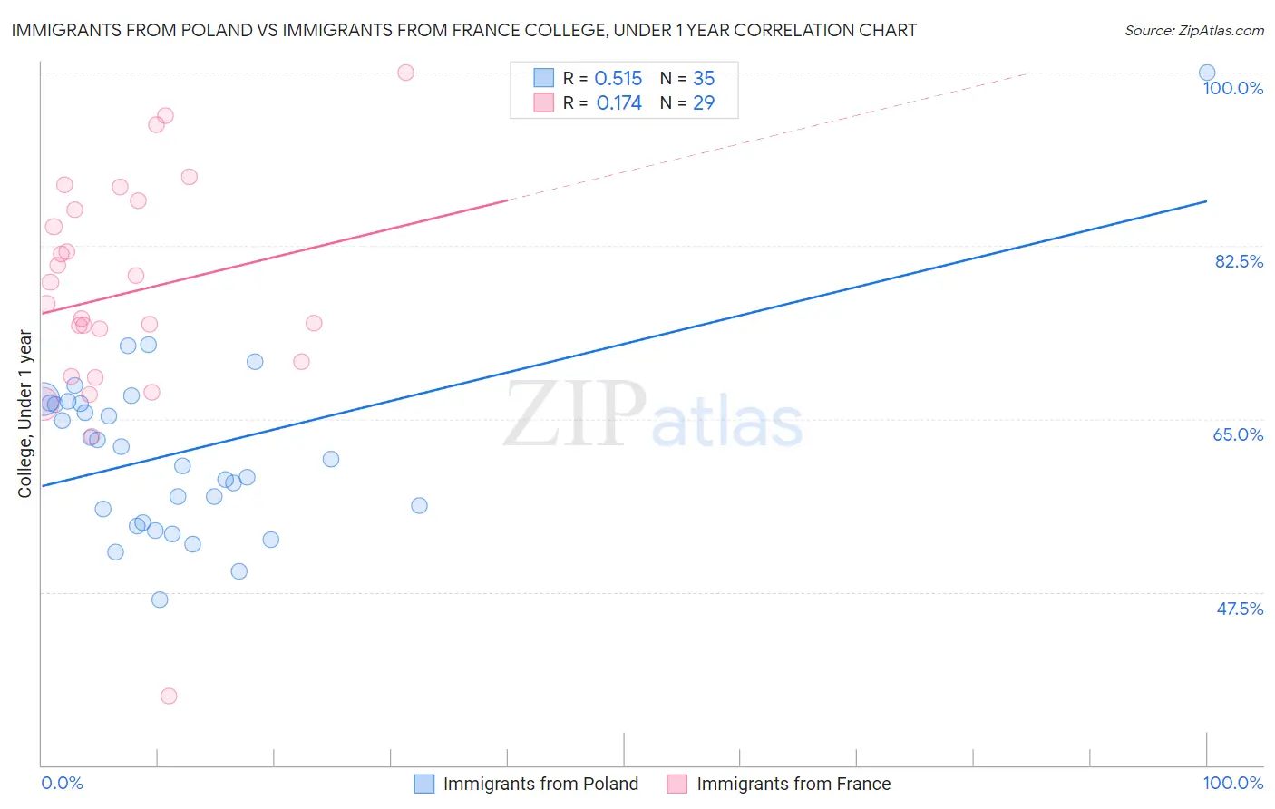 Immigrants from Poland vs Immigrants from France College, Under 1 year