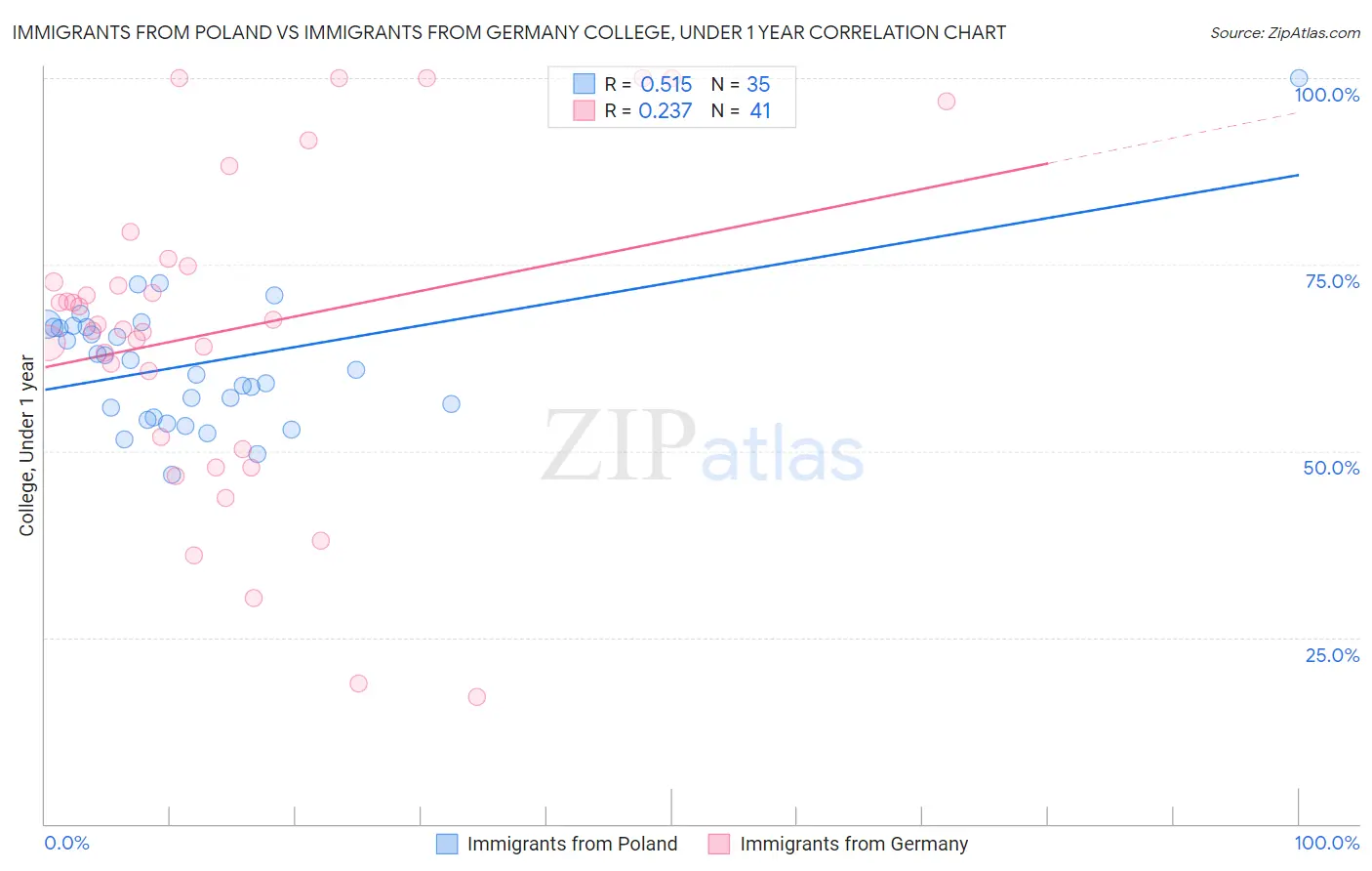 Immigrants from Poland vs Immigrants from Germany College, Under 1 year