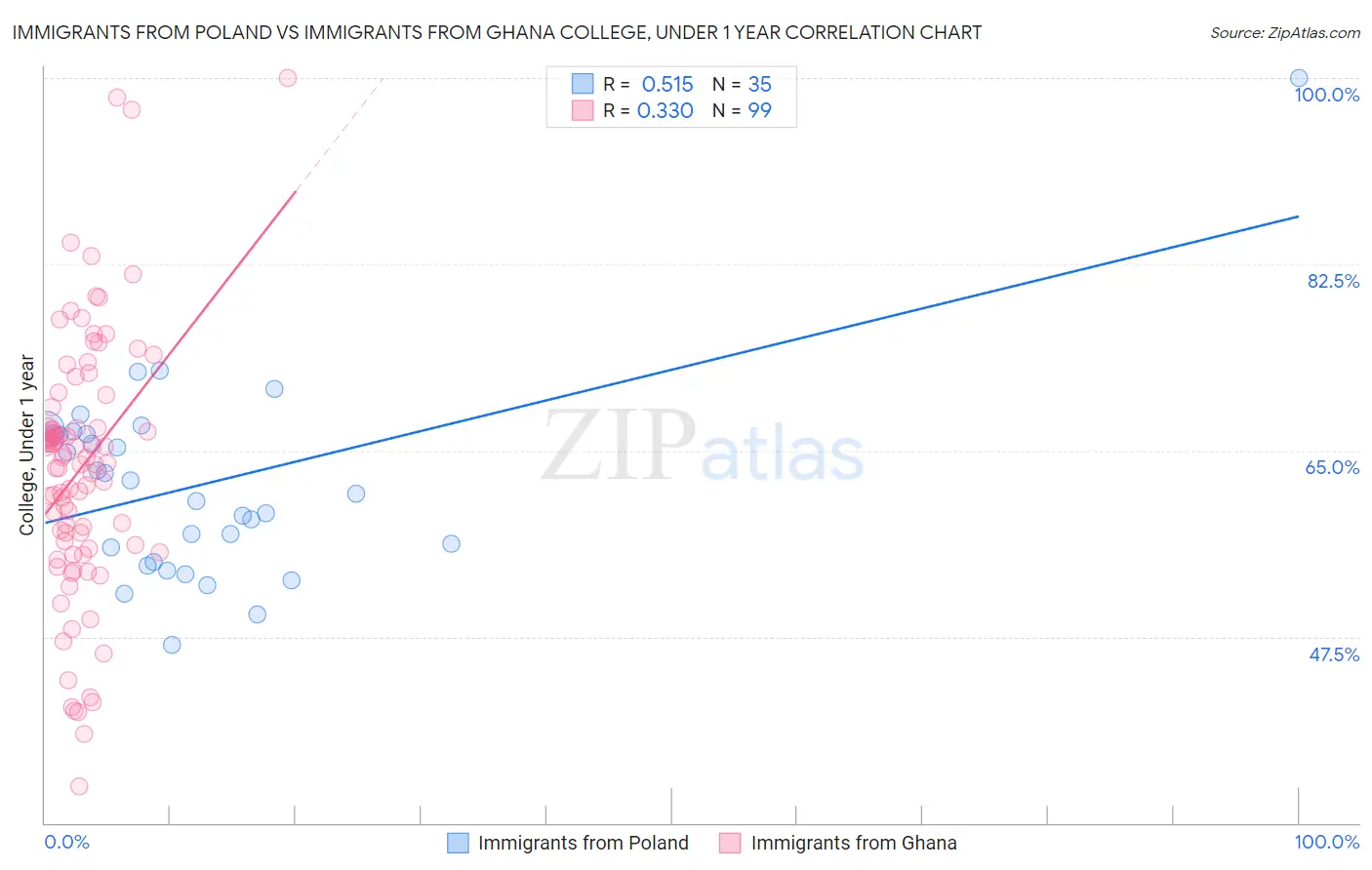 Immigrants from Poland vs Immigrants from Ghana College, Under 1 year