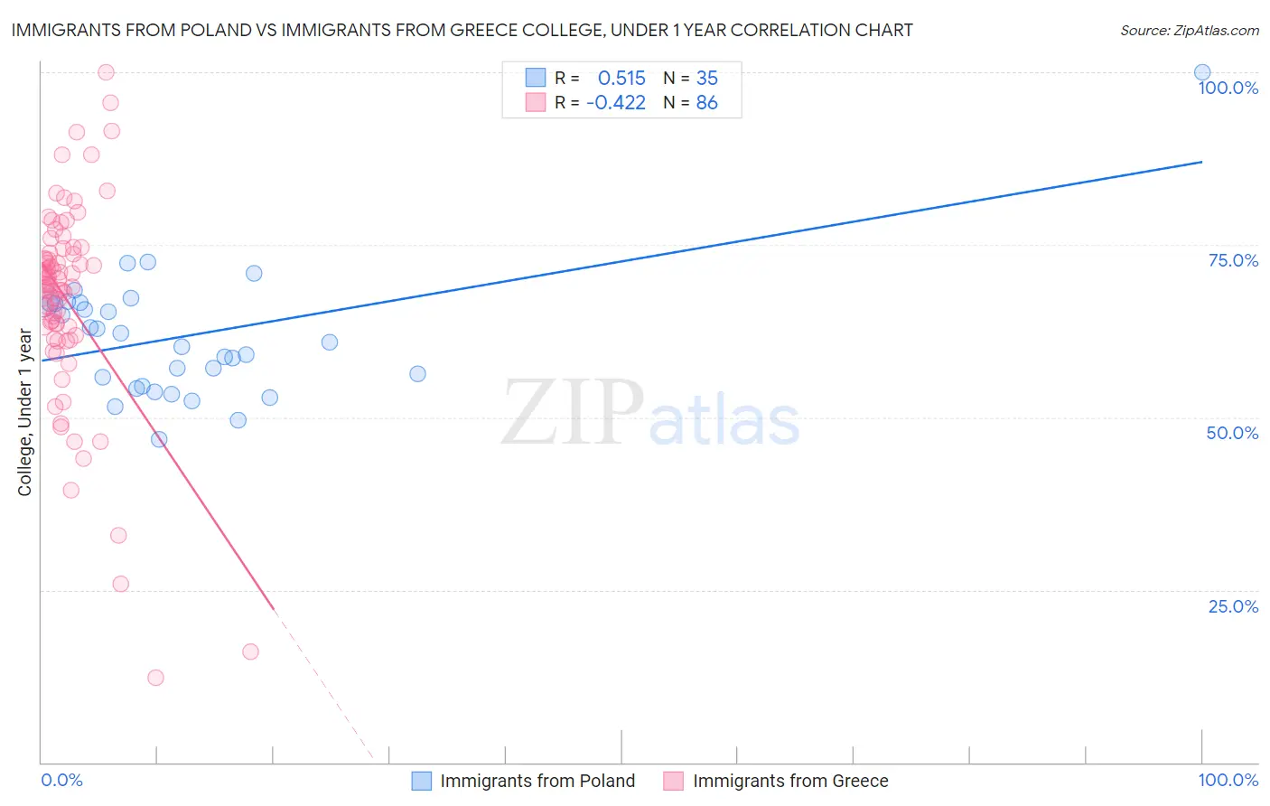 Immigrants from Poland vs Immigrants from Greece College, Under 1 year