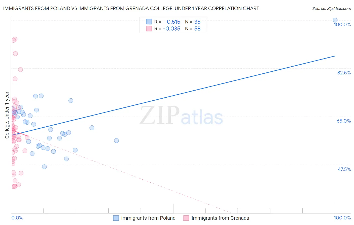 Immigrants from Poland vs Immigrants from Grenada College, Under 1 year