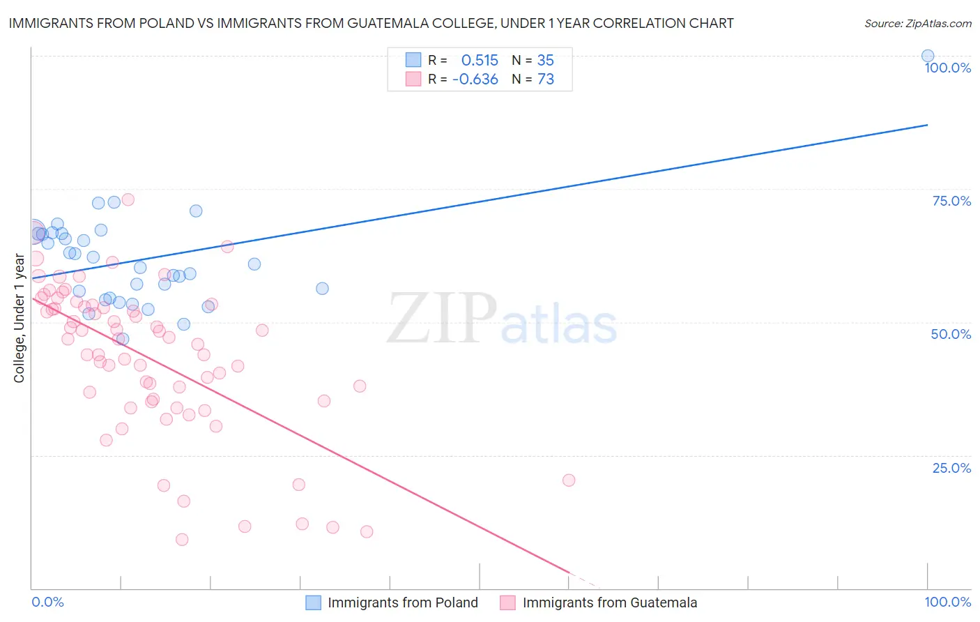 Immigrants from Poland vs Immigrants from Guatemala College, Under 1 year