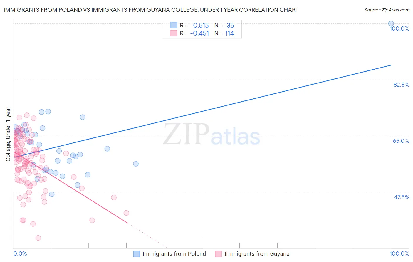 Immigrants from Poland vs Immigrants from Guyana College, Under 1 year