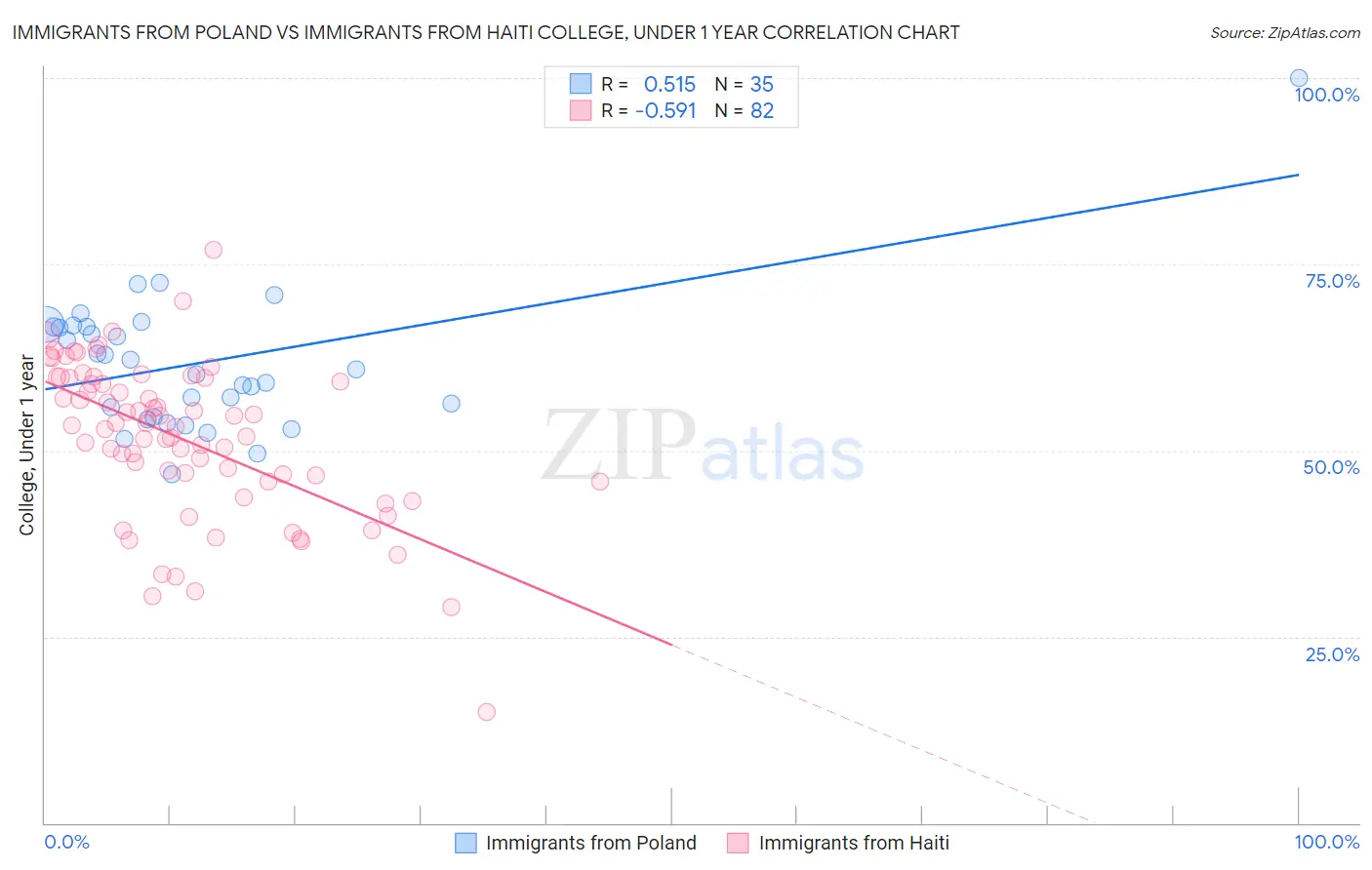 Immigrants from Poland vs Immigrants from Haiti College, Under 1 year