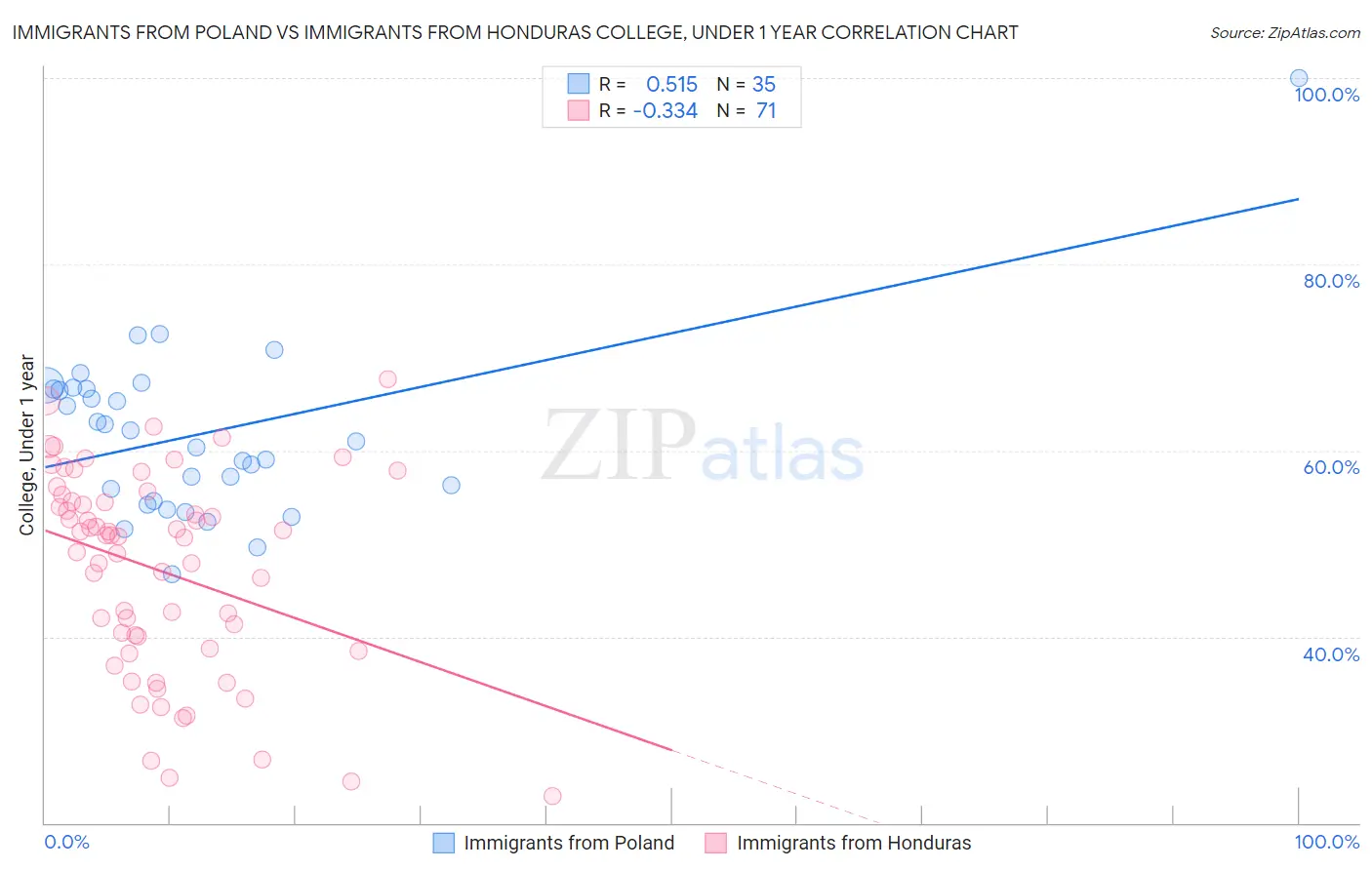 Immigrants from Poland vs Immigrants from Honduras College, Under 1 year