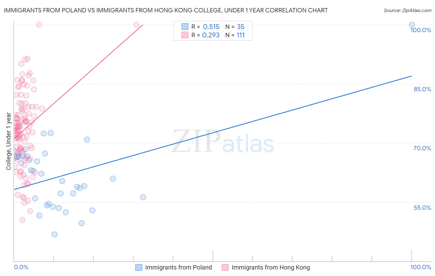 Immigrants from Poland vs Immigrants from Hong Kong College, Under 1 year