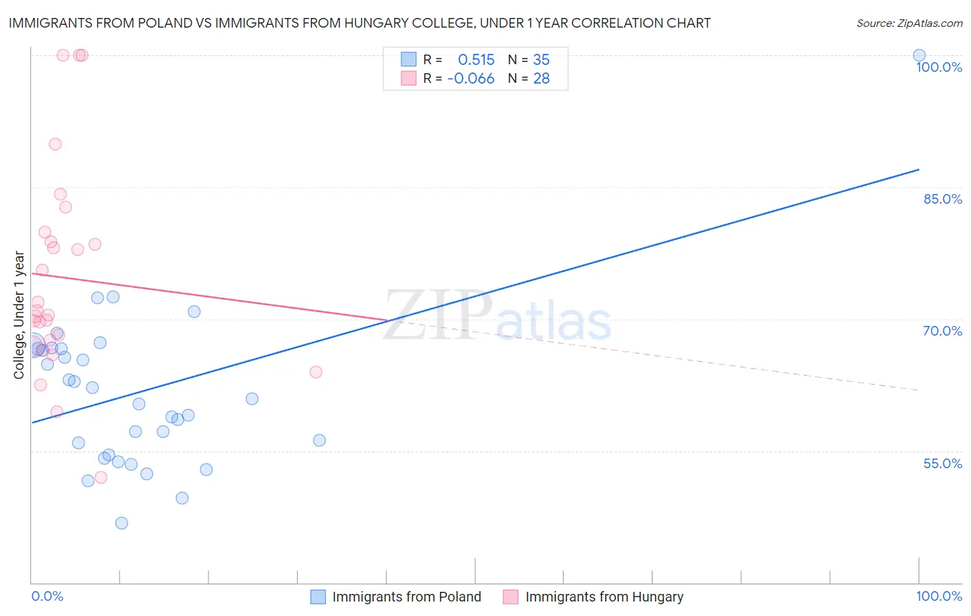 Immigrants from Poland vs Immigrants from Hungary College, Under 1 year