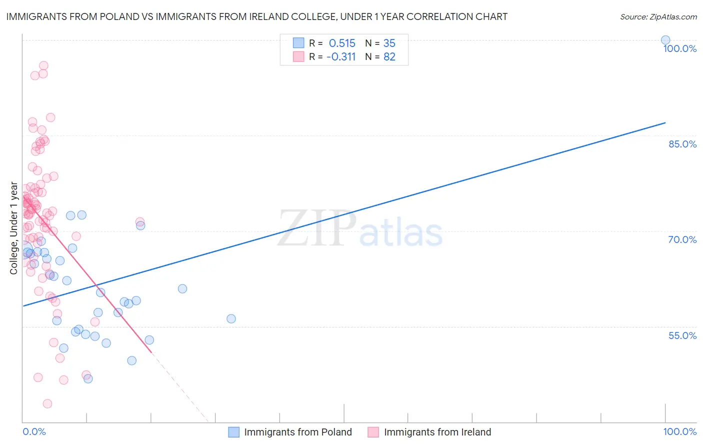 Immigrants from Poland vs Immigrants from Ireland College, Under 1 year
