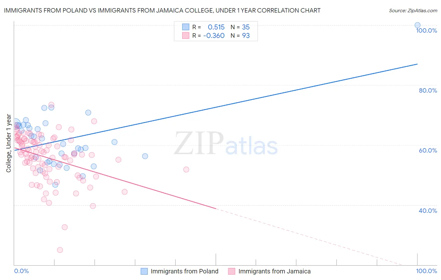 Immigrants from Poland vs Immigrants from Jamaica College, Under 1 year