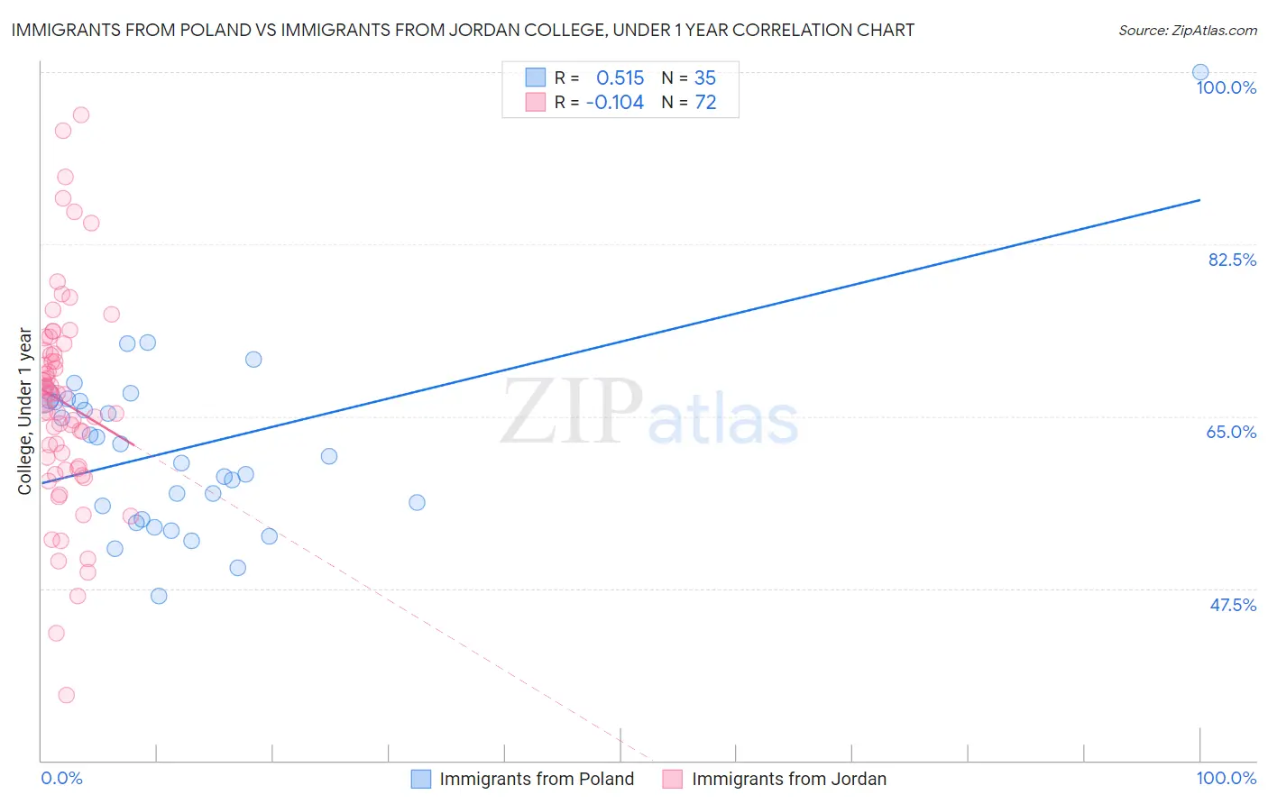 Immigrants from Poland vs Immigrants from Jordan College, Under 1 year