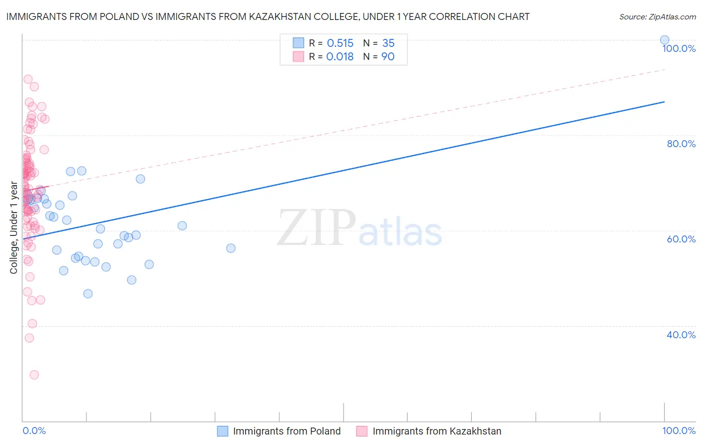 Immigrants from Poland vs Immigrants from Kazakhstan College, Under 1 year
