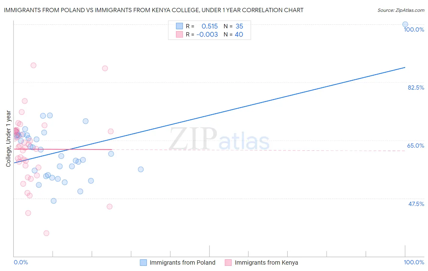 Immigrants from Poland vs Immigrants from Kenya College, Under 1 year