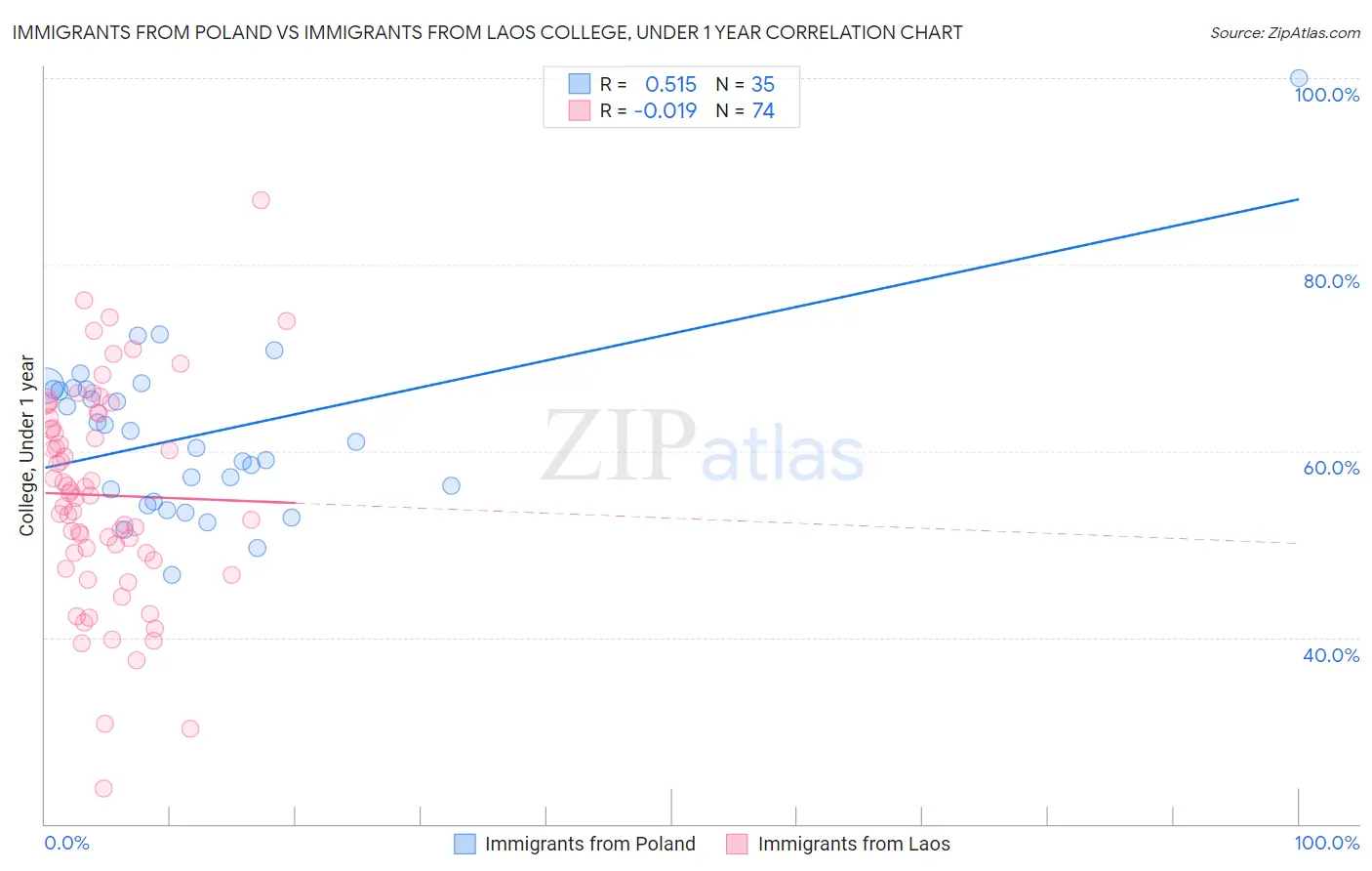 Immigrants from Poland vs Immigrants from Laos College, Under 1 year
