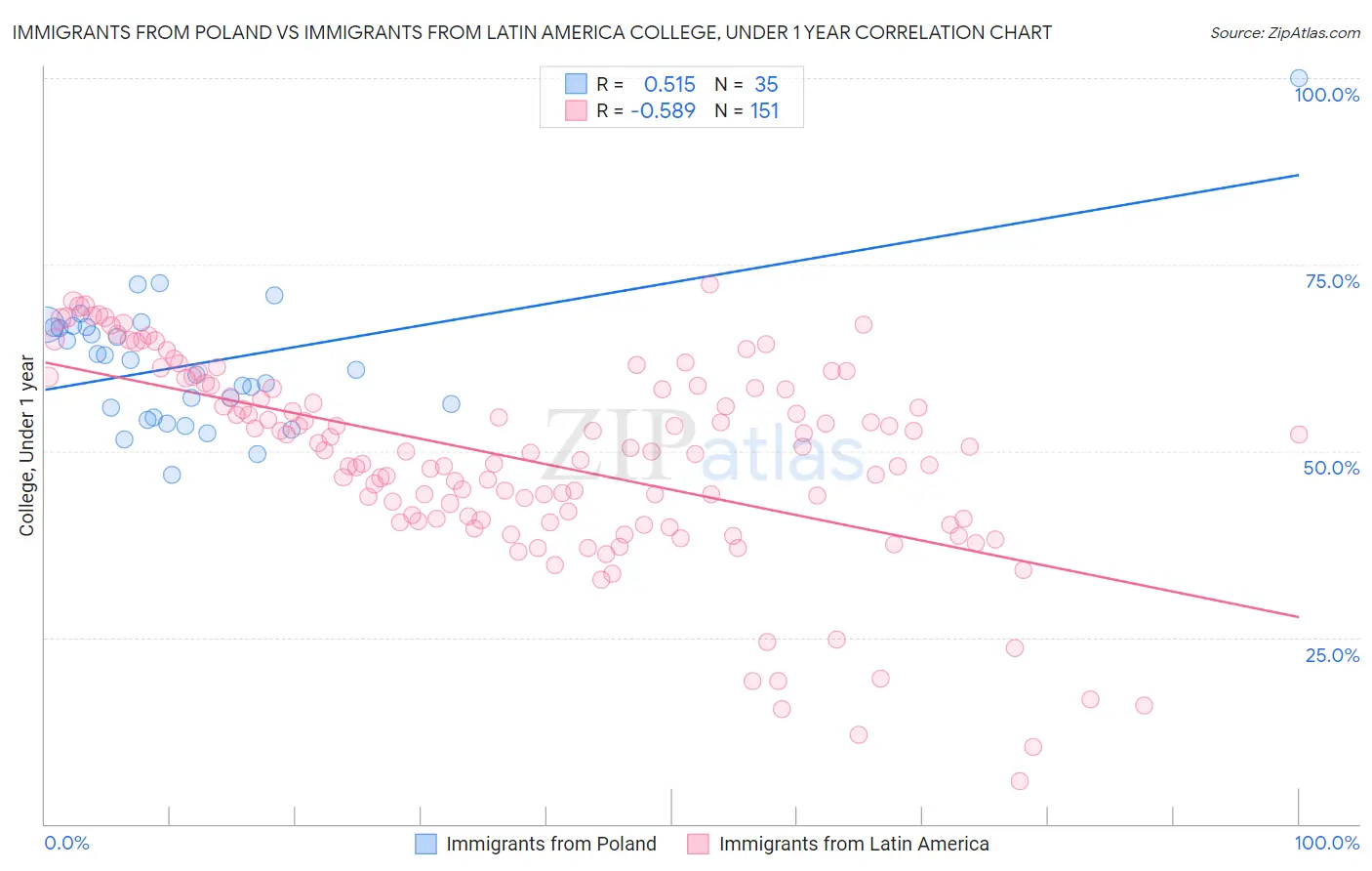 Immigrants from Poland vs Immigrants from Latin America College, Under 1 year