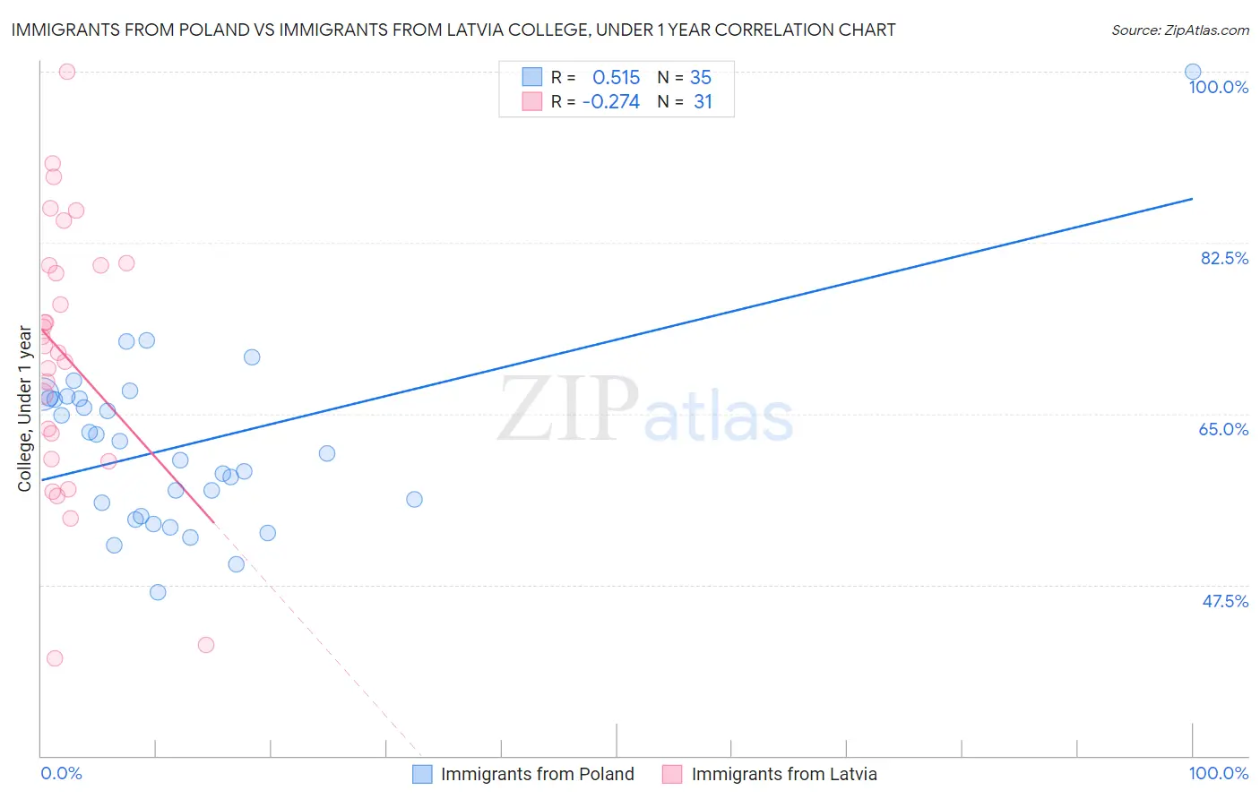 Immigrants from Poland vs Immigrants from Latvia College, Under 1 year