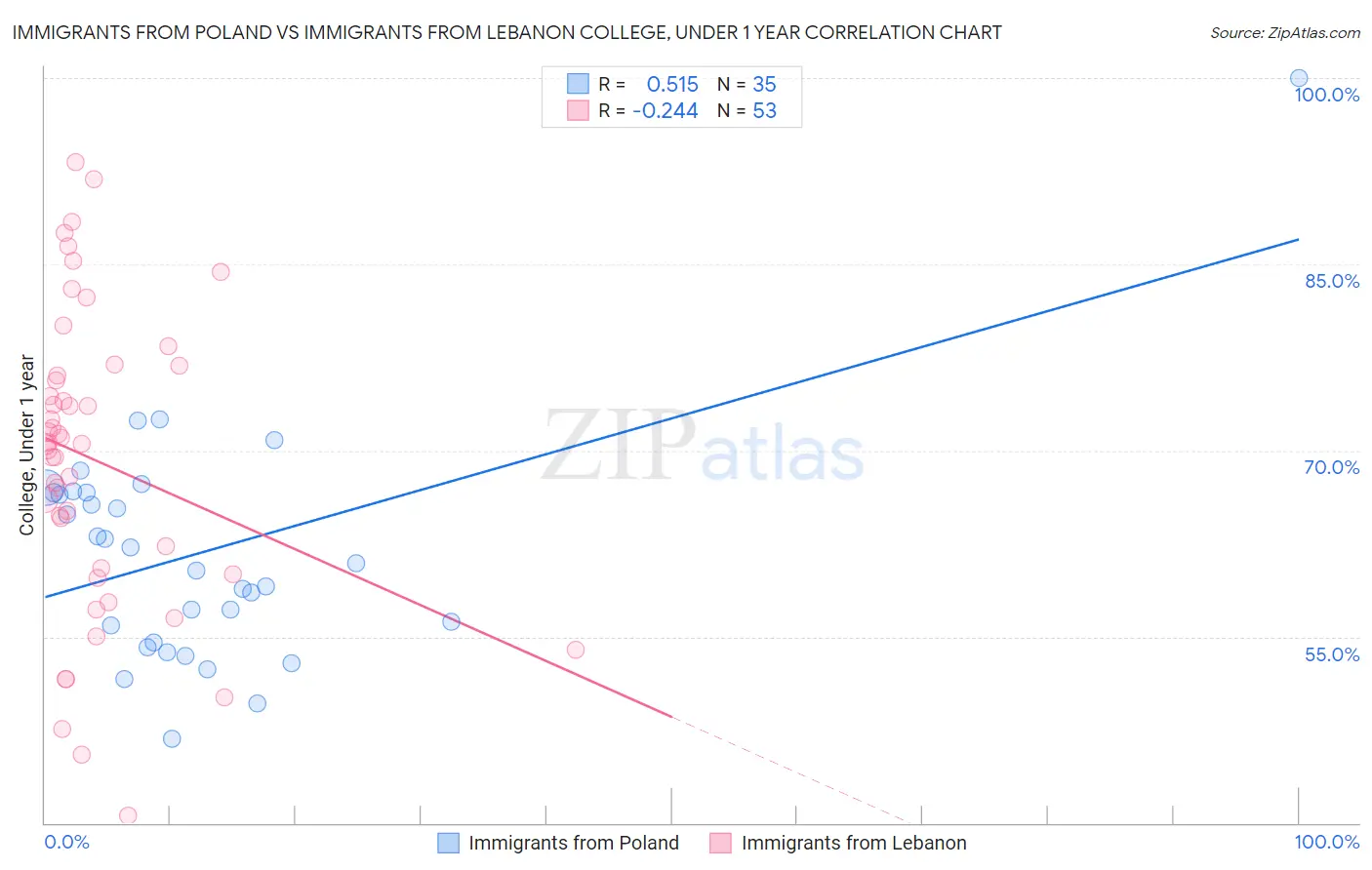 Immigrants from Poland vs Immigrants from Lebanon College, Under 1 year