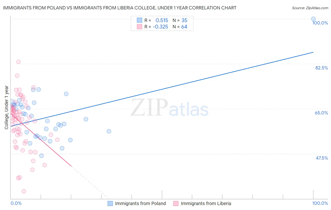 Immigrants from Poland vs Immigrants from Liberia College, Under 1 year