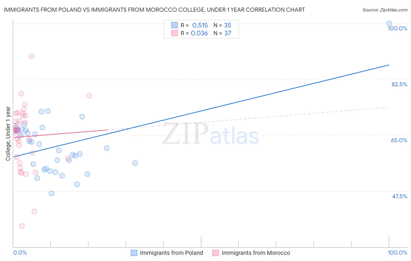 Immigrants from Poland vs Immigrants from Morocco College, Under 1 year