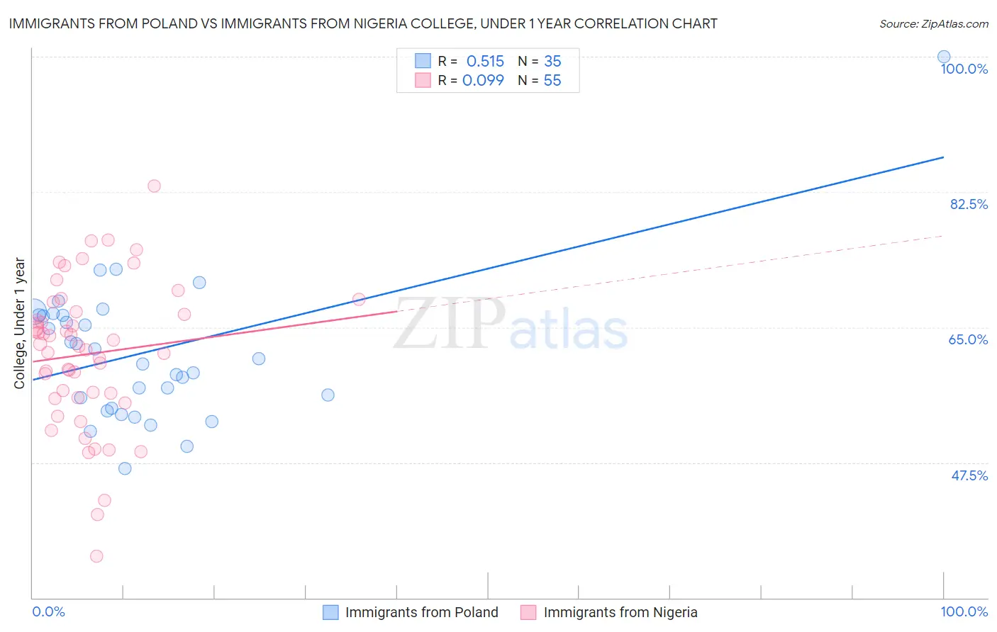 Immigrants from Poland vs Immigrants from Nigeria College, Under 1 year