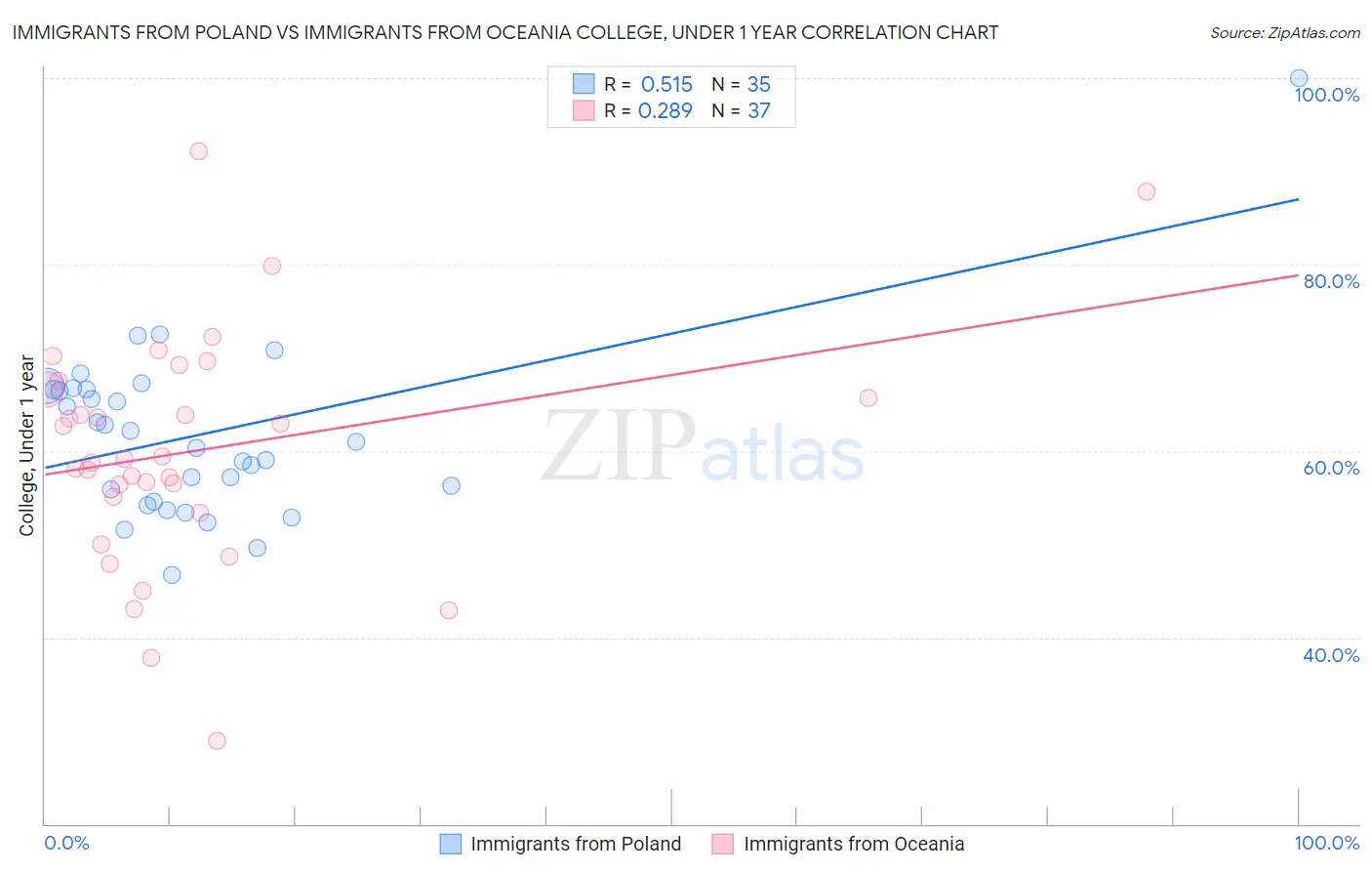 Immigrants from Poland vs Immigrants from Oceania College, Under 1 year