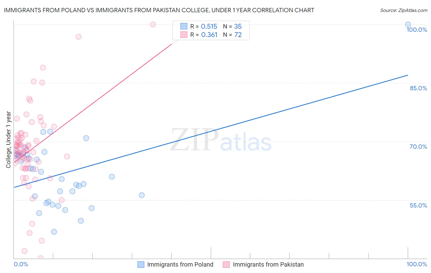 Immigrants from Poland vs Immigrants from Pakistan College, Under 1 year