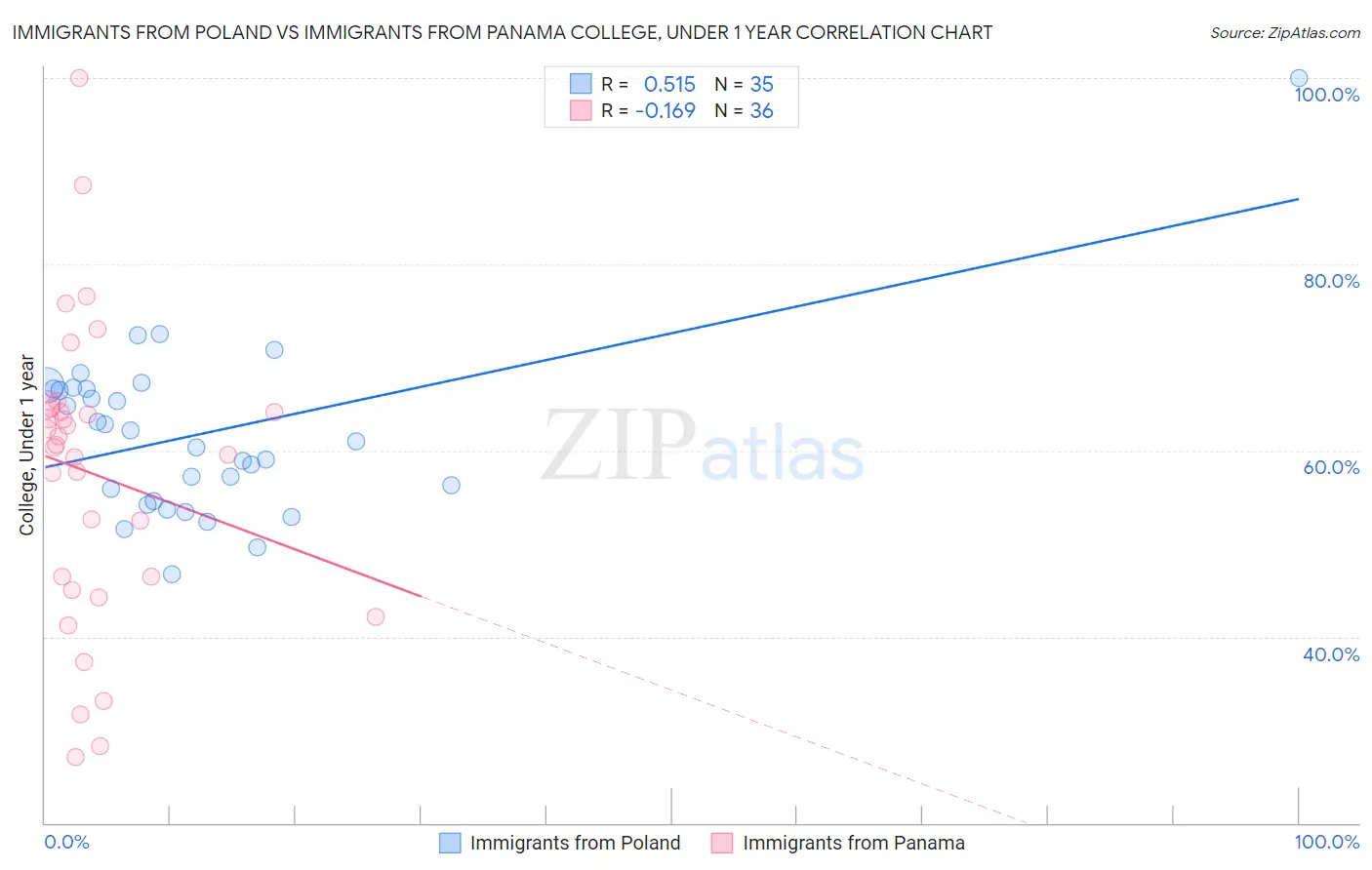 Immigrants from Poland vs Immigrants from Panama College, Under 1 year