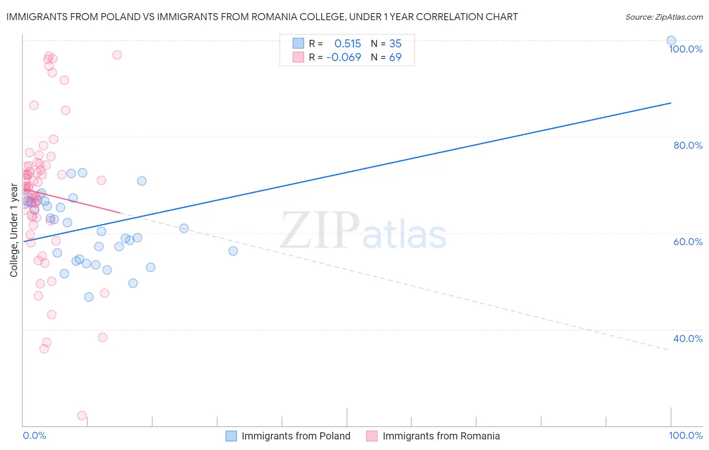 Immigrants from Poland vs Immigrants from Romania College, Under 1 year