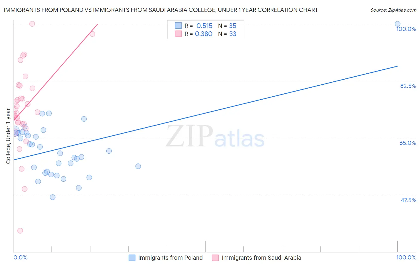 Immigrants from Poland vs Immigrants from Saudi Arabia College, Under 1 year