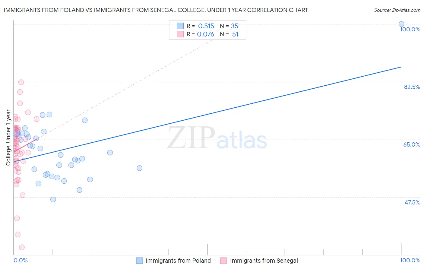 Immigrants from Poland vs Immigrants from Senegal College, Under 1 year