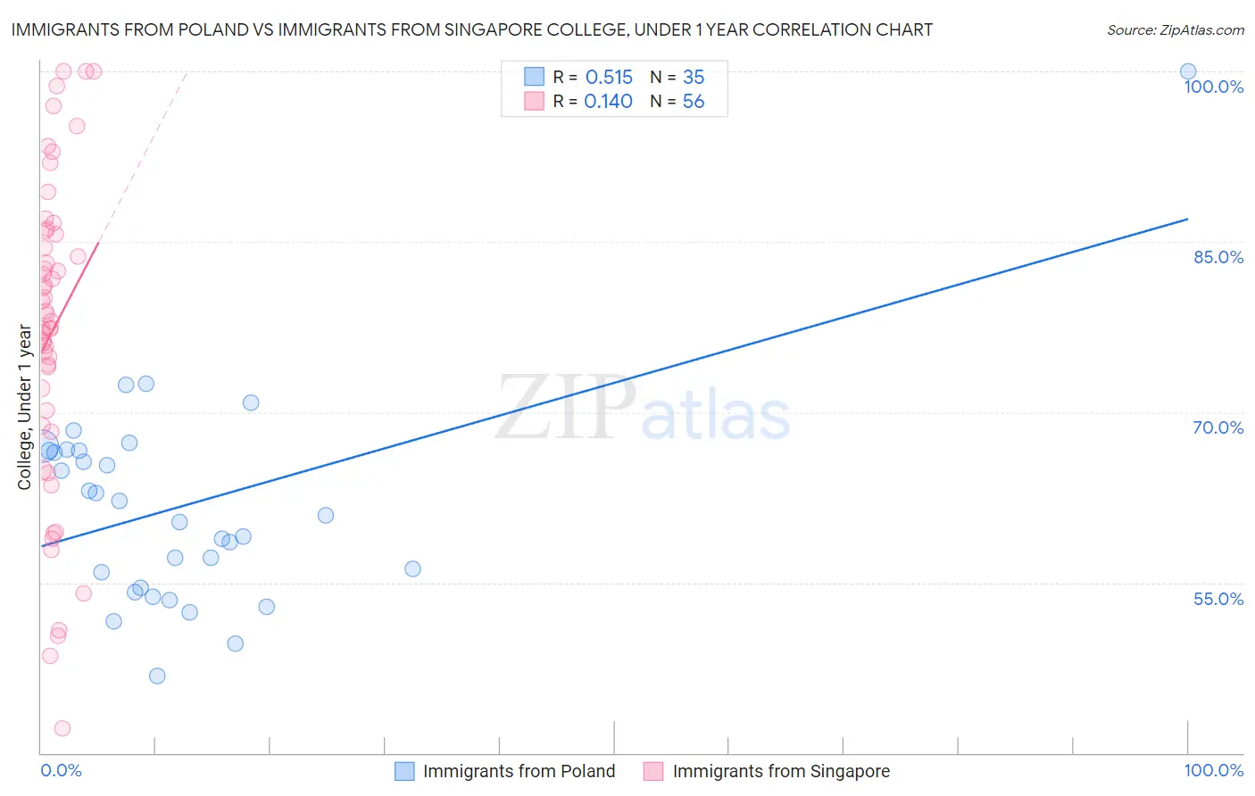 Immigrants from Poland vs Immigrants from Singapore College, Under 1 year