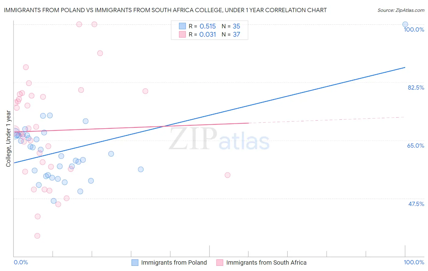 Immigrants from Poland vs Immigrants from South Africa College, Under 1 year