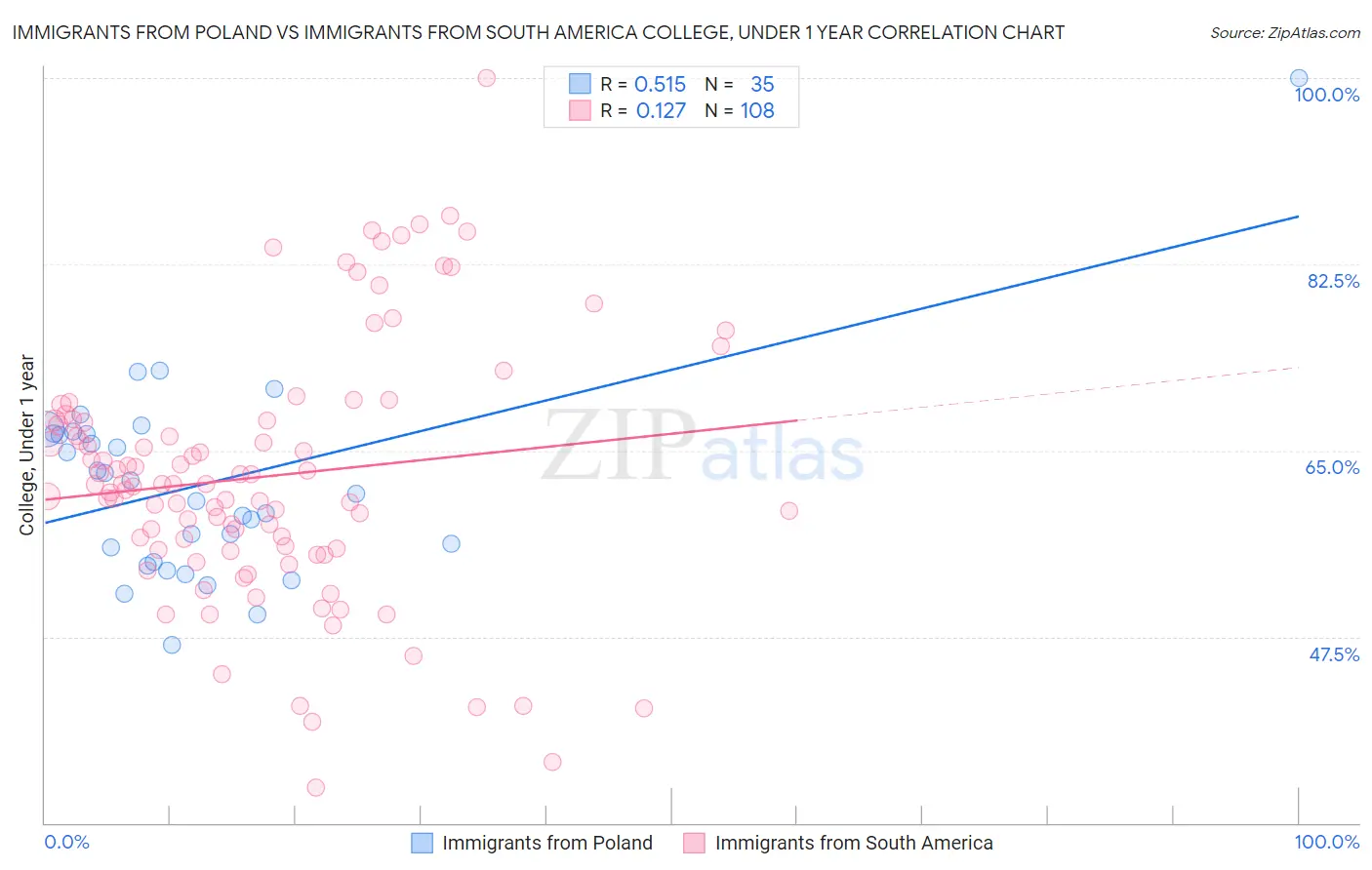 Immigrants from Poland vs Immigrants from South America College, Under 1 year