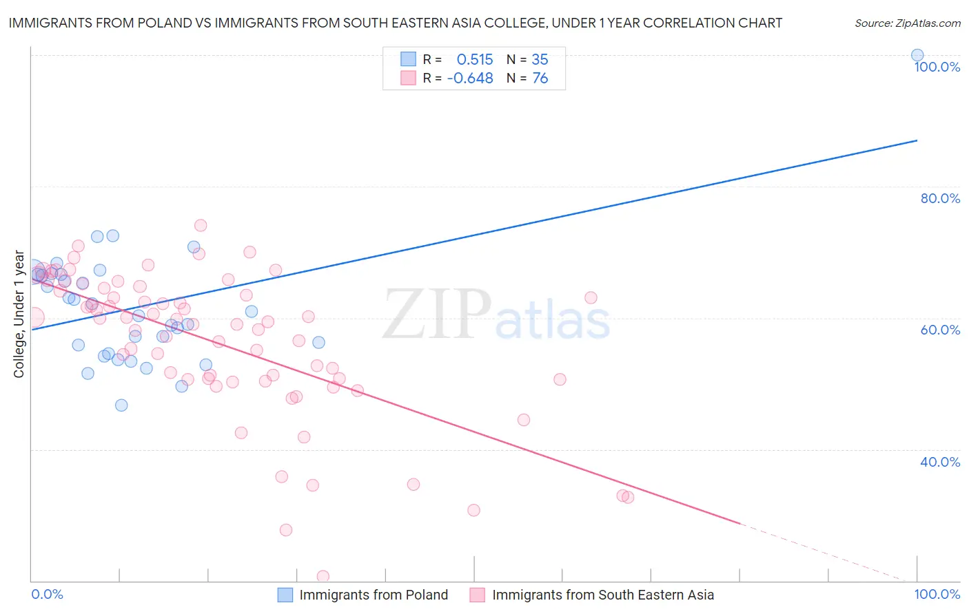 Immigrants from Poland vs Immigrants from South Eastern Asia College, Under 1 year