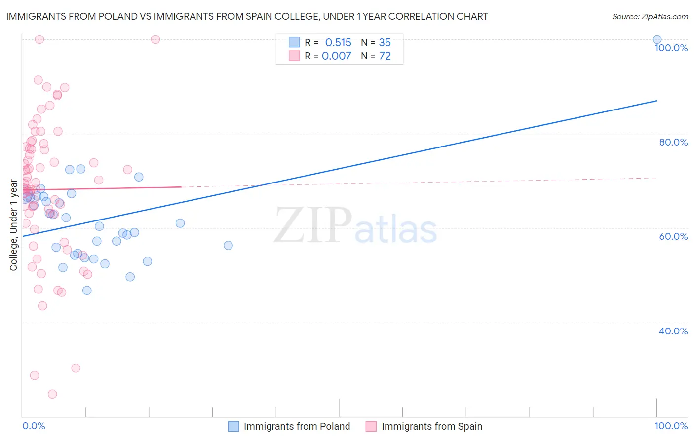 Immigrants from Poland vs Immigrants from Spain College, Under 1 year