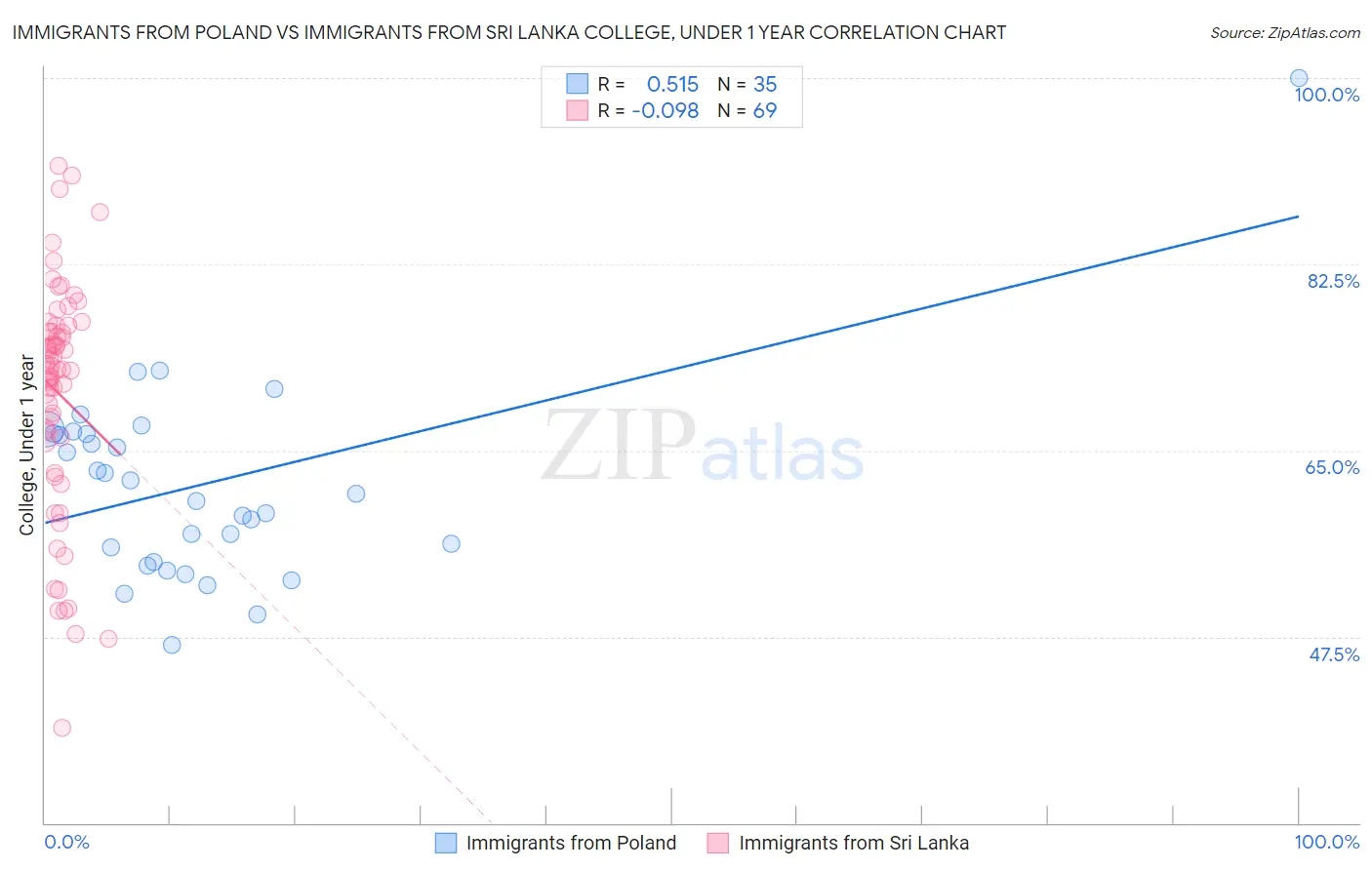Immigrants from Poland vs Immigrants from Sri Lanka College, Under 1 year