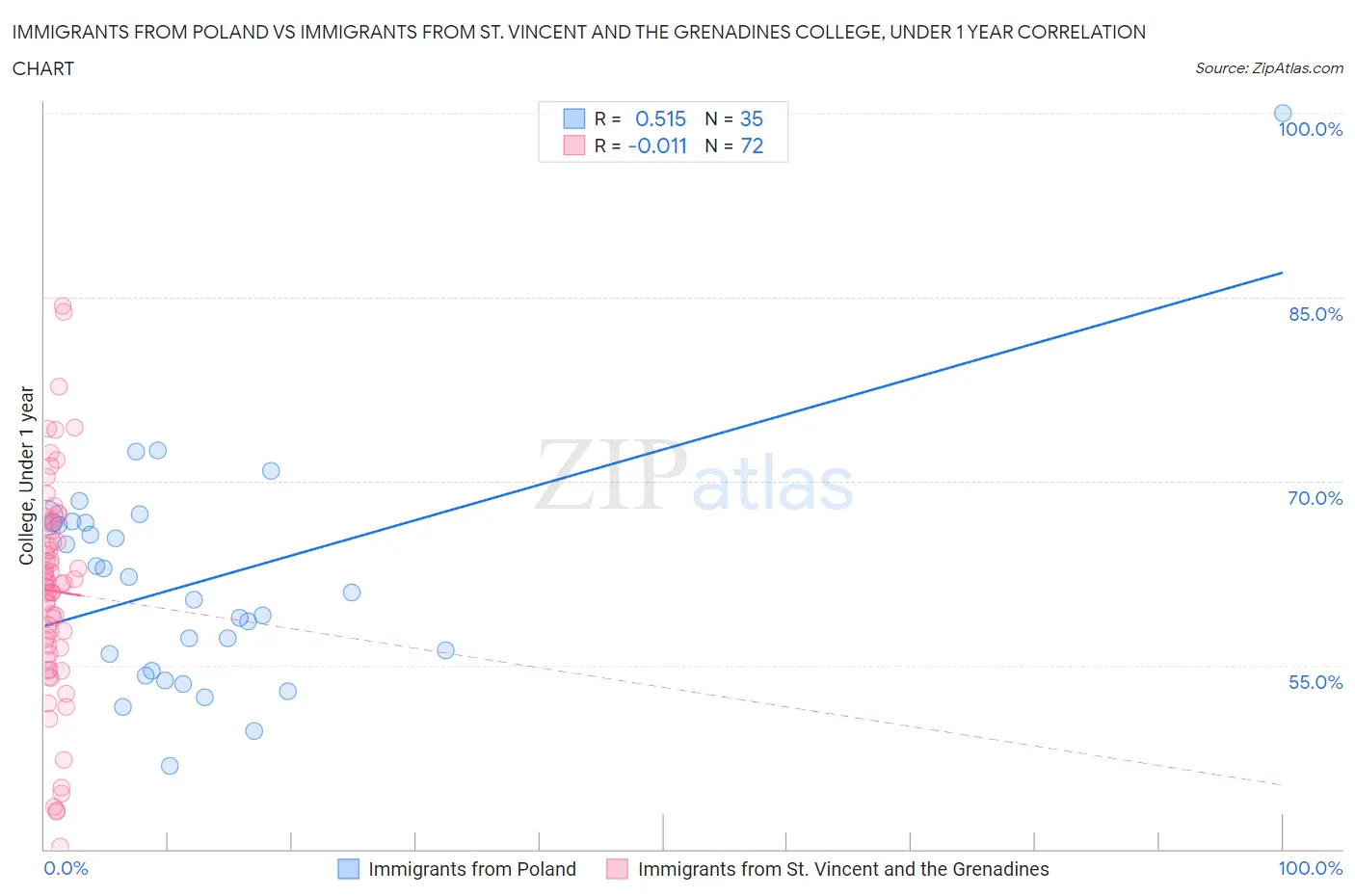 Immigrants from Poland vs Immigrants from St. Vincent and the Grenadines College, Under 1 year