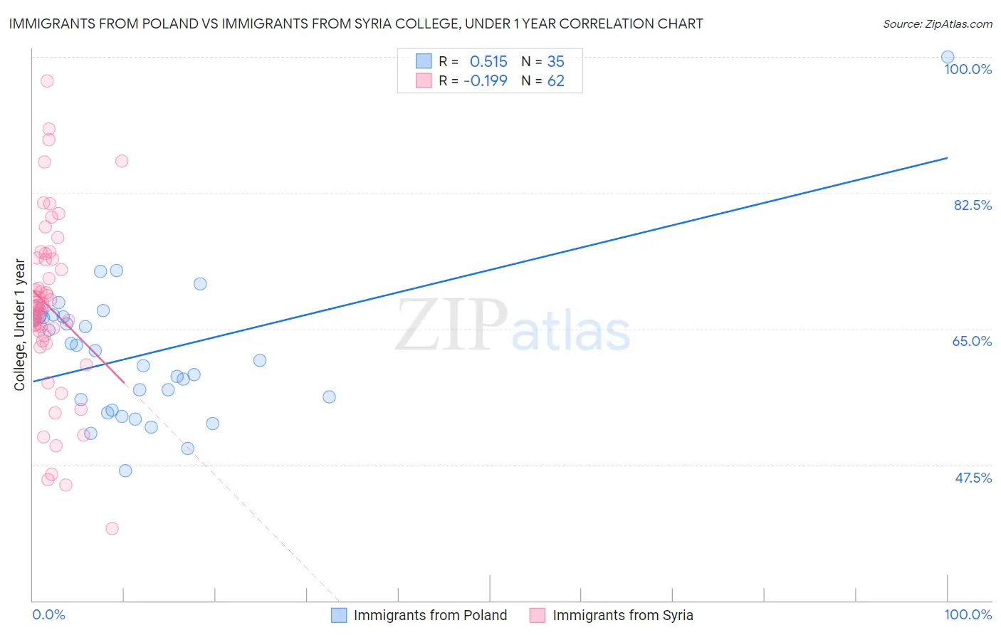 Immigrants from Poland vs Immigrants from Syria College, Under 1 year