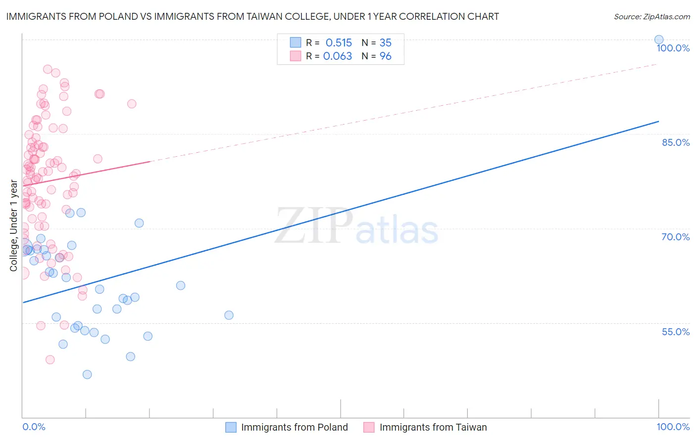 Immigrants from Poland vs Immigrants from Taiwan College, Under 1 year