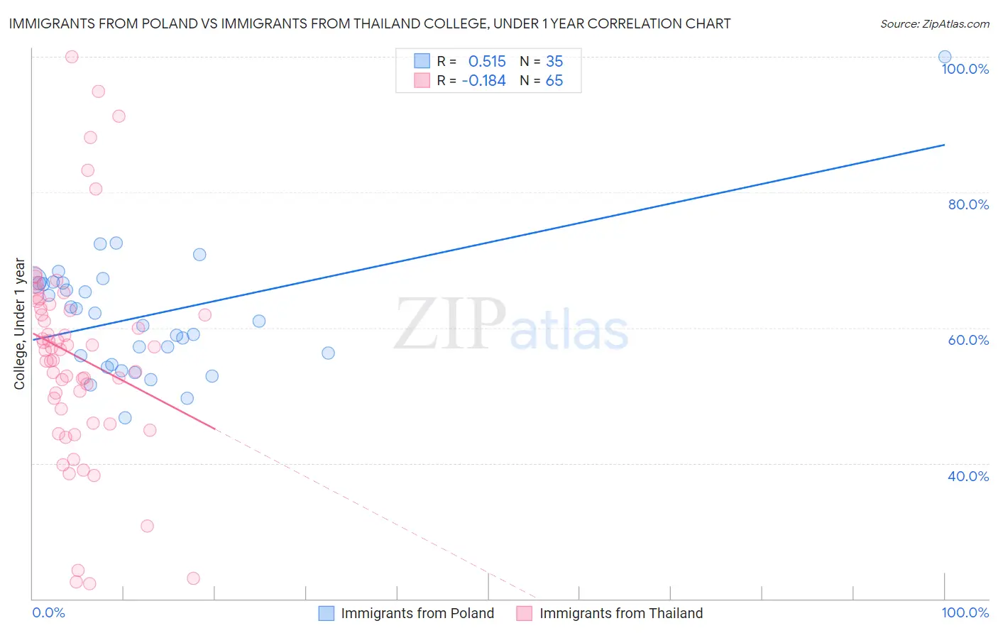 Immigrants from Poland vs Immigrants from Thailand College, Under 1 year