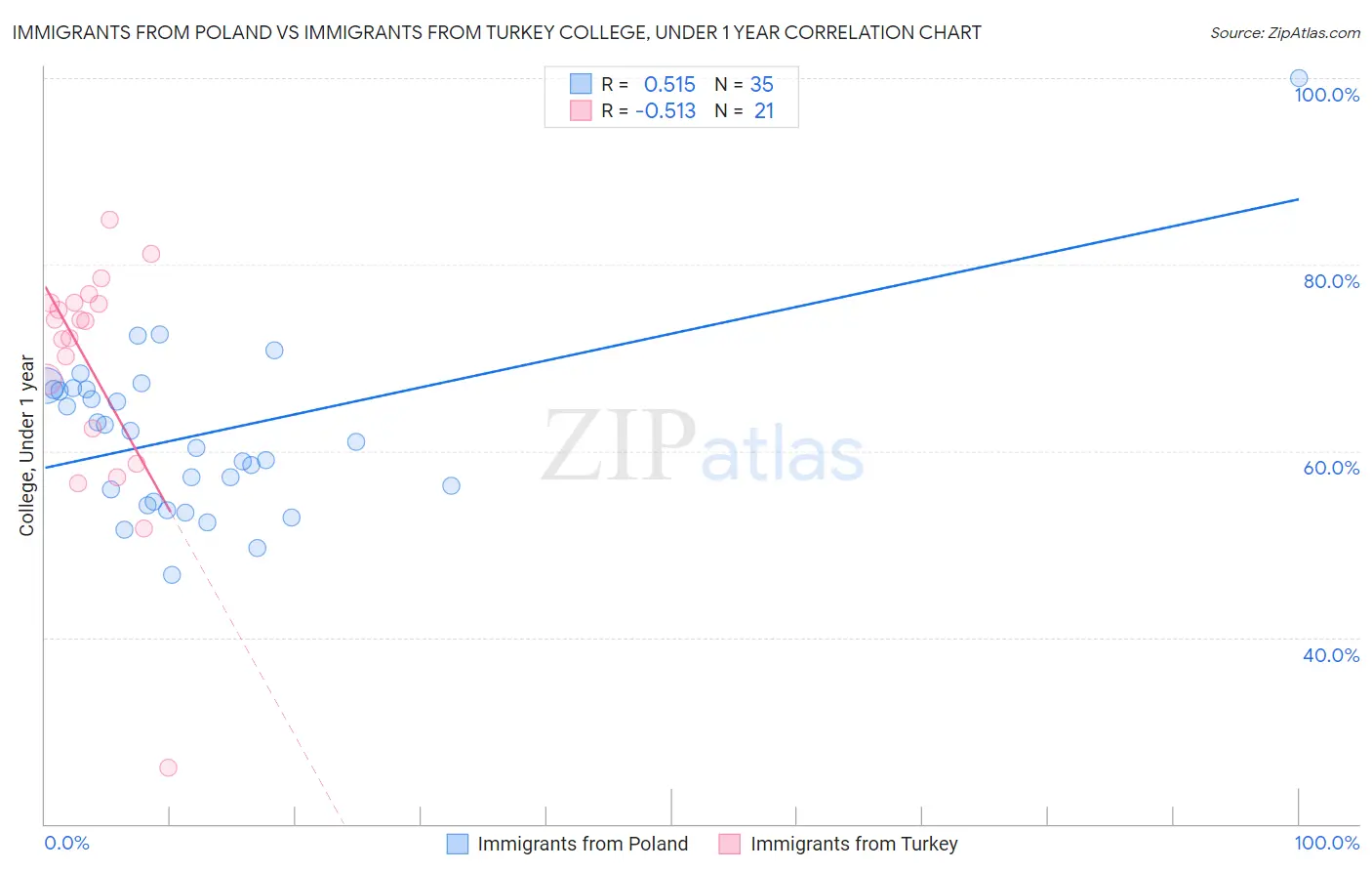 Immigrants from Poland vs Immigrants from Turkey College, Under 1 year