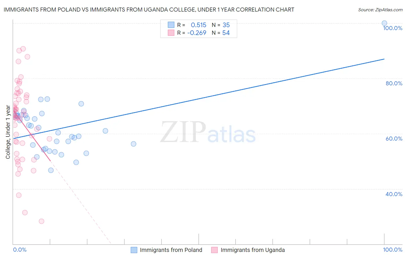 Immigrants from Poland vs Immigrants from Uganda College, Under 1 year