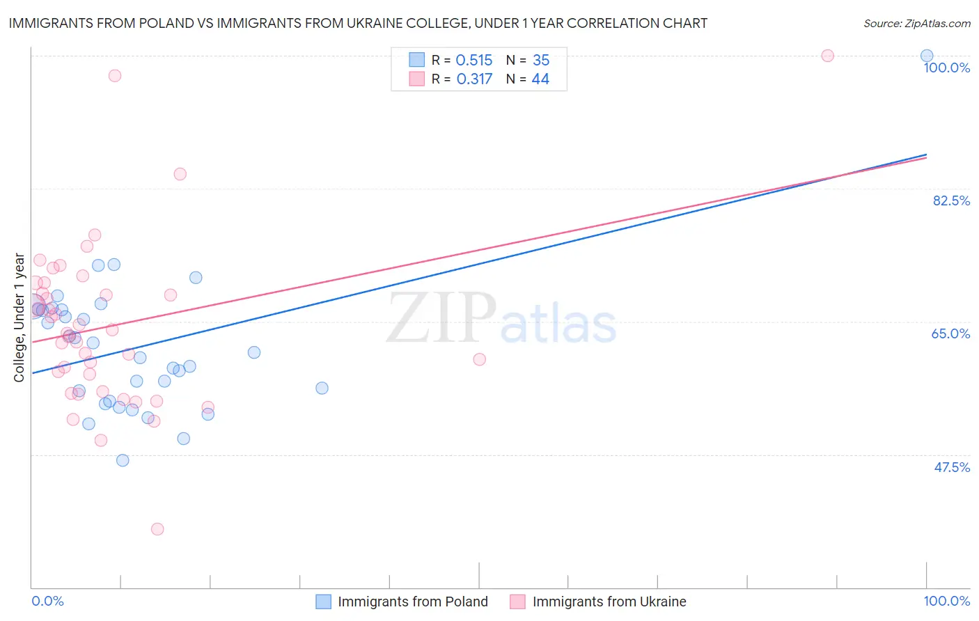 Immigrants from Poland vs Immigrants from Ukraine College, Under 1 year